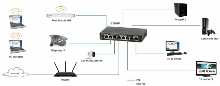 Comment faire le brancher d'un switch ?