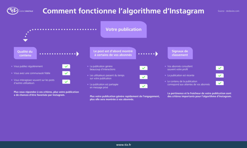 Comment fonctionne les groupes sur Instagram ?