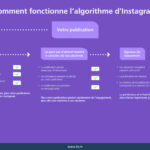 Comment fonctionne les groupes sur Instagram ?