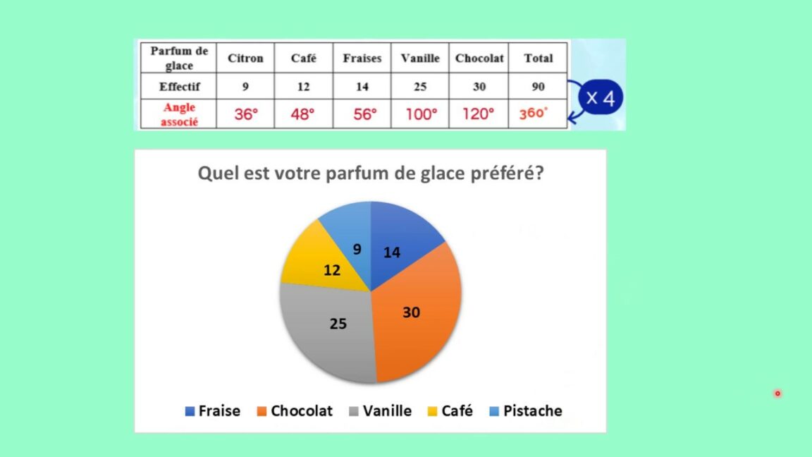 Comment interpréter un diagramme ?