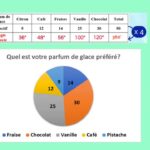 Comment interpréter un diagramme ?