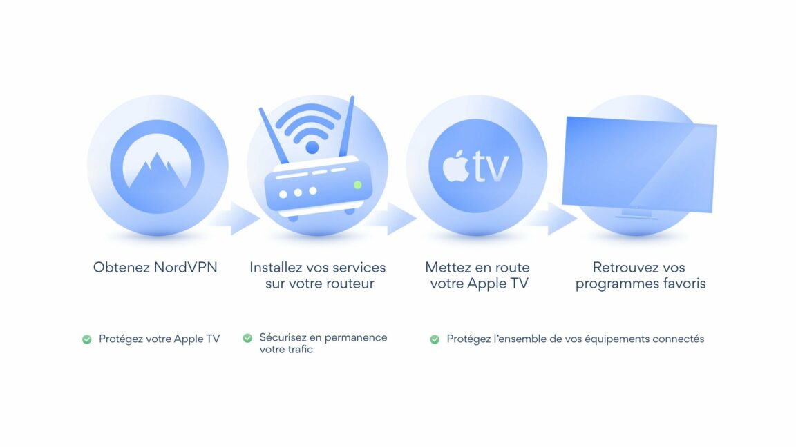 Comment mettre NordVPN sur Apple TV ?