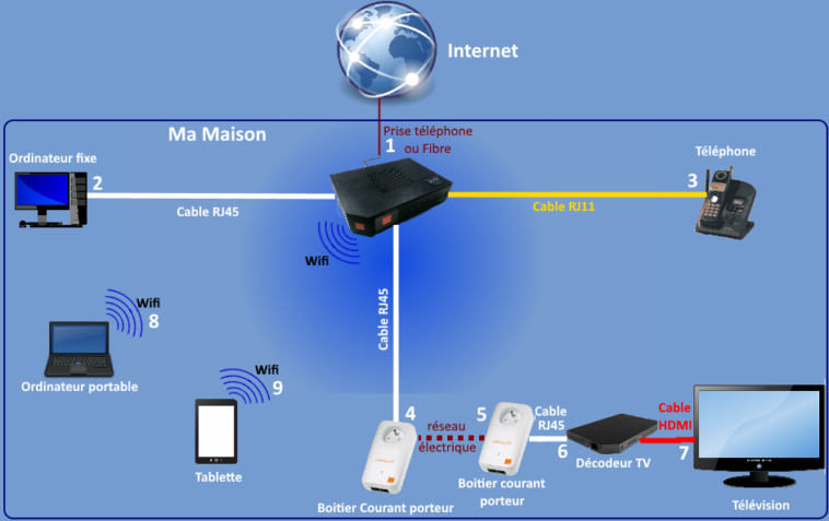 Comment se connecter à Internet sans wifi ?