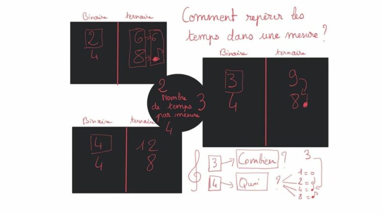 Comment voir les partitions ?