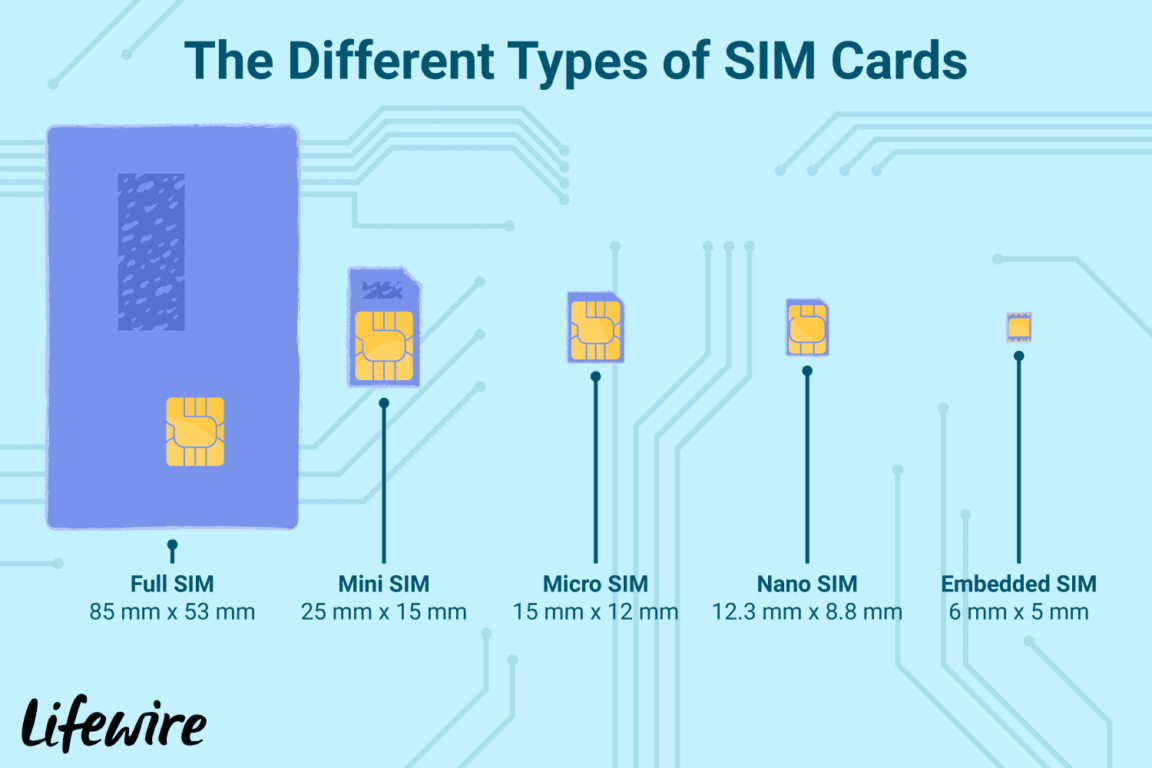 Do all SIM cards fit all phones?