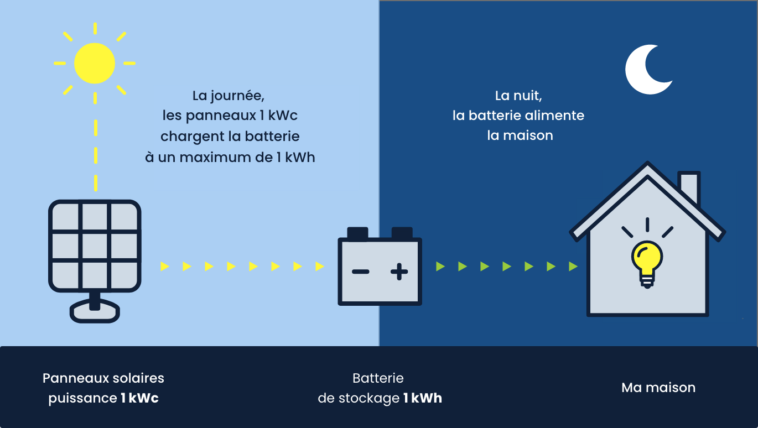 Est-ce que VoLTE consommé de la batterie ?