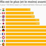 Où acheter abonnement Netflix ?