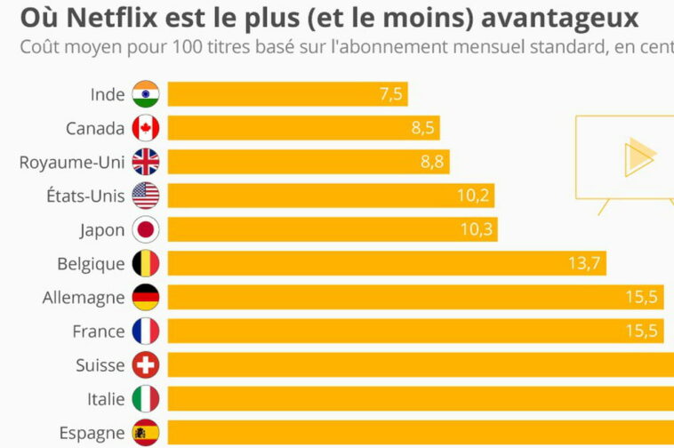 Où acheter abonnement Netflix ?