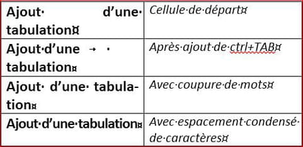 Quand je justifie mon texte il y a des espaces ?