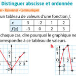 Quel est l'axe des abscisses et des ordonnées ?