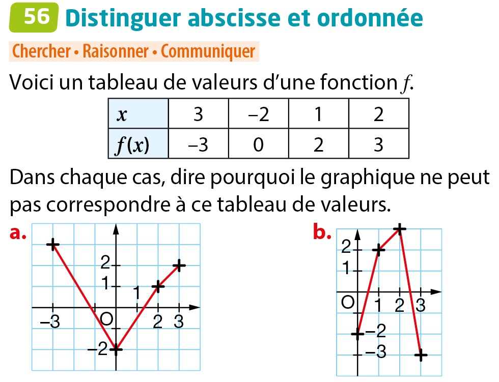 Quel est l'axe des abscisses et des ordonnées ?