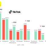 Quel est le TikTok avec le plus de like ?