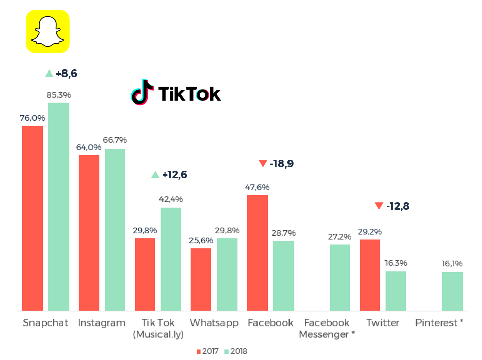 Quel est le TikTok avec le plus de like ?