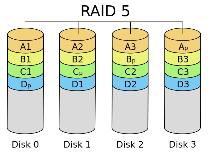 Quelle est la différence entre RAID 5 et RAID 6 ?