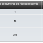 Qui attribue les adresses IP privées ?